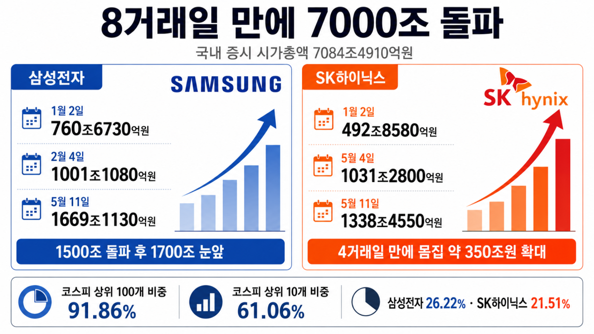 8일만에 시총 7000조도 뚫었다…삼전·SK하닉 시총 급팽창