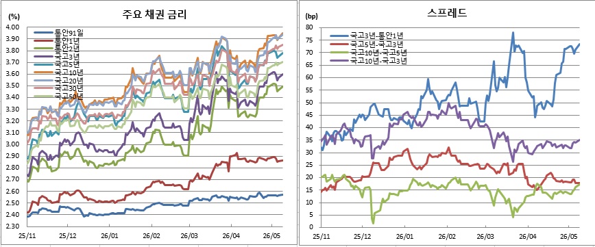 (금융투자협회)