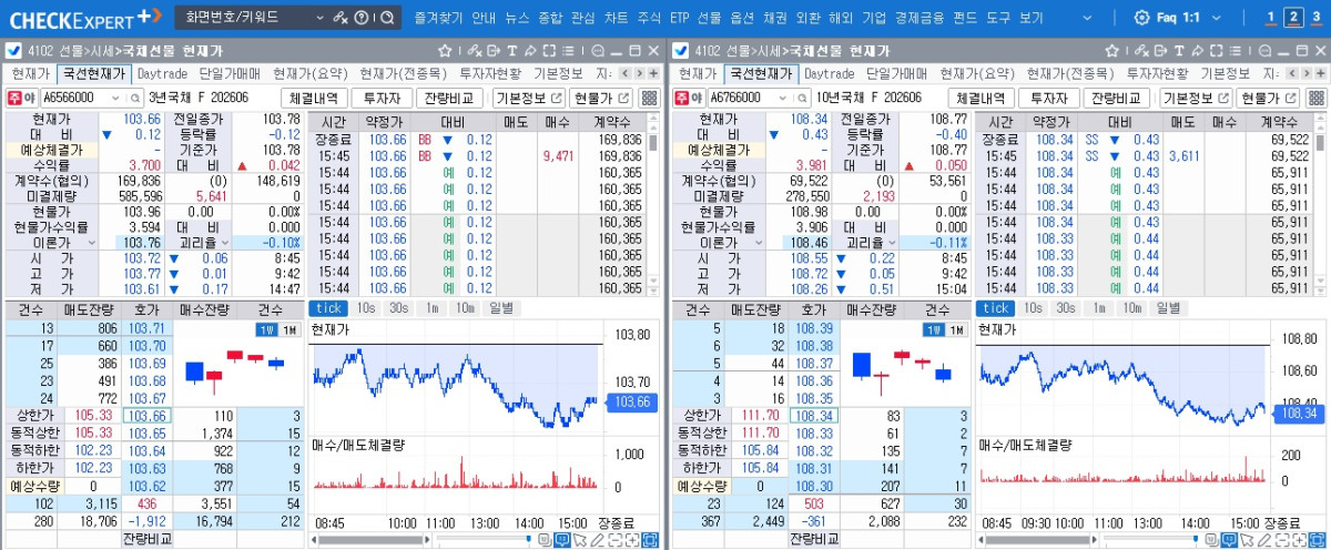▲11일 국채선물 장중 흐름. 왼쪽은 3년 선물, 오른쪽은 10년 선물 (체크)