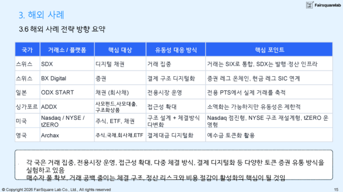 ▲최경석 페어스퀘어랩 이사가 ‘토큰증권 장외시장 기능 활성화와 유동성 공급’ 발제에서 해외 토큰증권 유통 사례를 소개하고 있다. 발표 자료는 스위스 SDX·BX Digital, 일본 ODX START, 싱가포르 ADDX, 미국 Nasdaq·NYSE·tZERO, 영국 Archax 등 각국 플랫폼의 유동성 대응 방식과 핵심 전략을 비교했다. (사진제공=페어스퀘어랩)