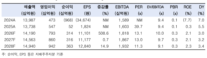 ▲롯데쇼핑 실적 추이 및 전망. (출처=한국투자증권)