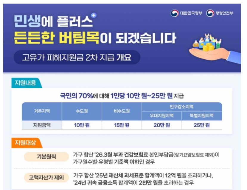 ▲맞벌이도 고유가 피해지원금 2차 받을 수 있나…건보료 ‘가구원 수+1명’ 기준 적용 (출처=행정안전부)