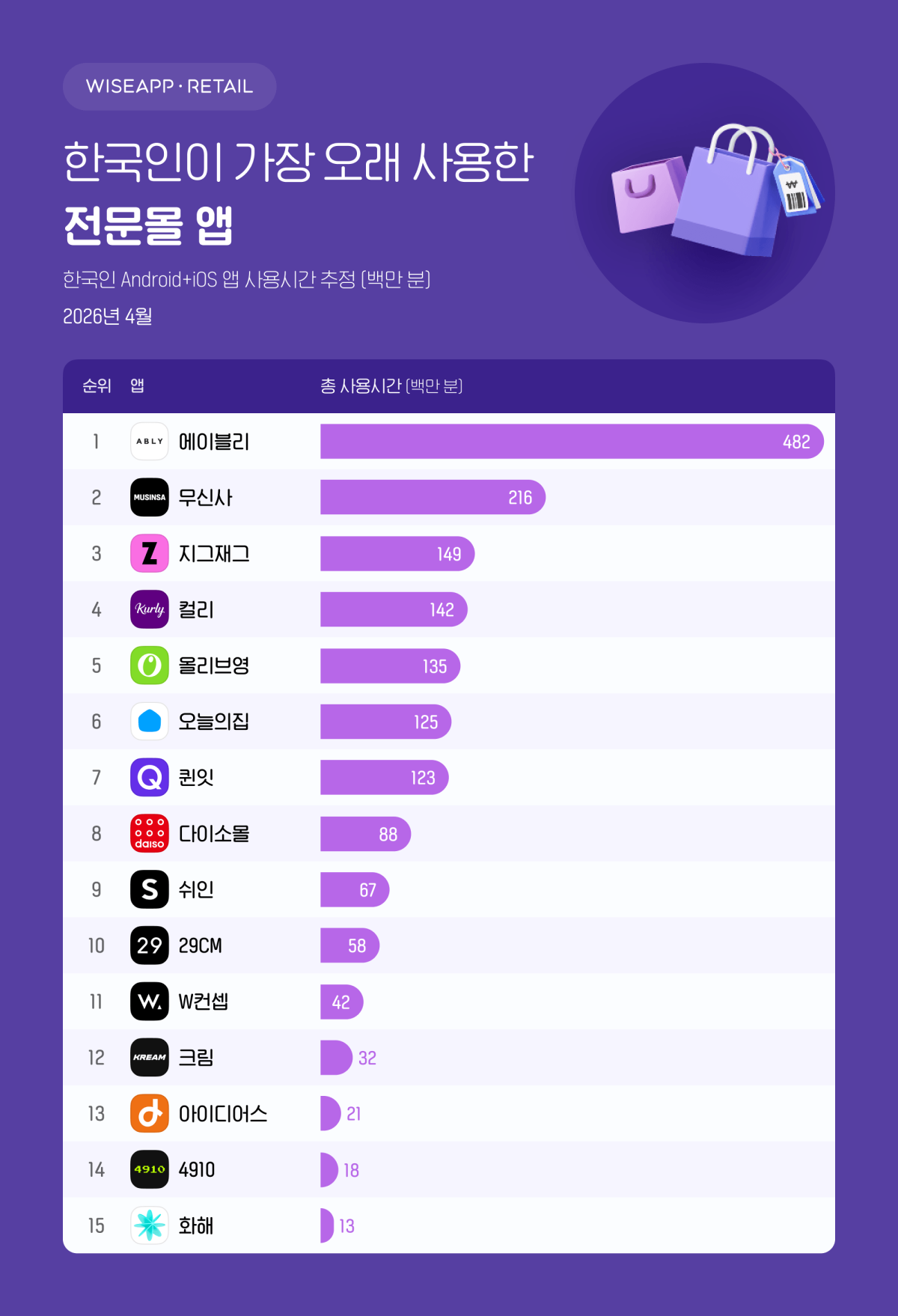 ▲한국인이 가장 오래 사용한 전문몰 앱 (그래픽=와이즈앱·리테일)