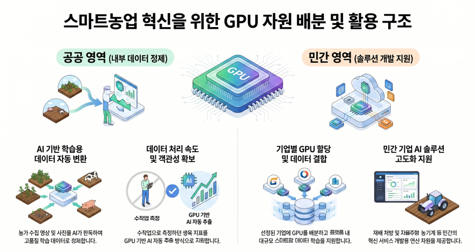 ▲GPU 자원 배분 구조도 (사진제공=농림수산식품교육문화정보원)