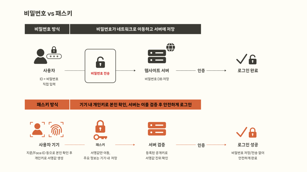 ▲인포그래픽 비밀번호 vs 패스키 비교 (사진제공=SK텔레콤)
