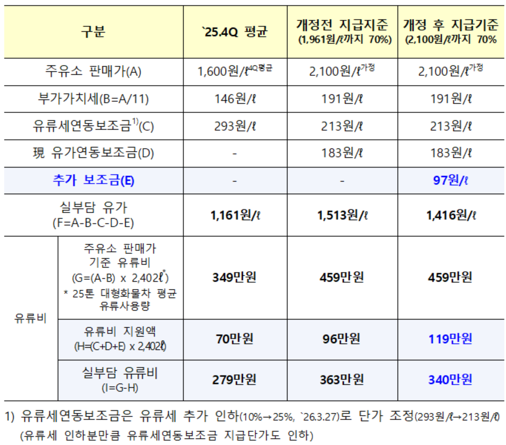 ▲유가연동보조금 추가 지급 효과 분석 예시. (사진제공=국토교통부)