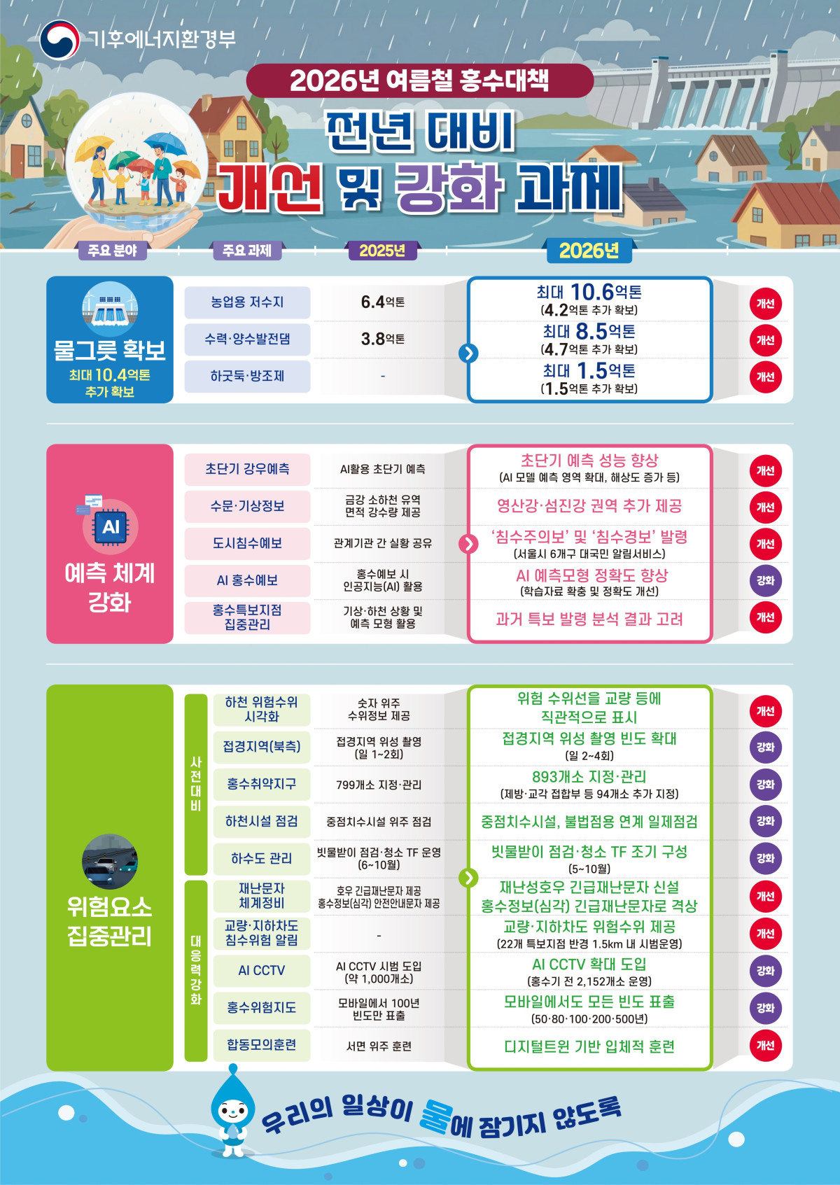 ▲기후에너지환경부가 6월 12일 발표한 2026년 여름철 홍수대책과 관련해, 빗물 저장 용량 확대와 AI 예측 등 첨단 기술을 활용한 홍수 대응 방안이 시각적 인포그래픽으로 제시되고 있다. (사진제공=기후에너지환경부)