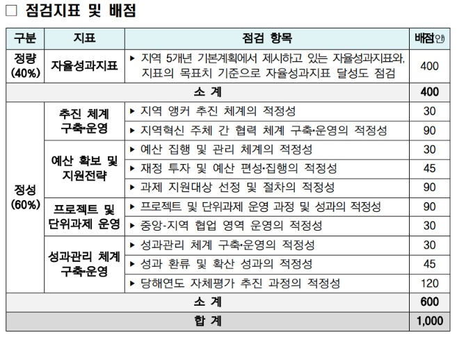 ▲지역성장 인재양성체계(앵커) 1차연도 연차점검 추진계획(안) (교육부)