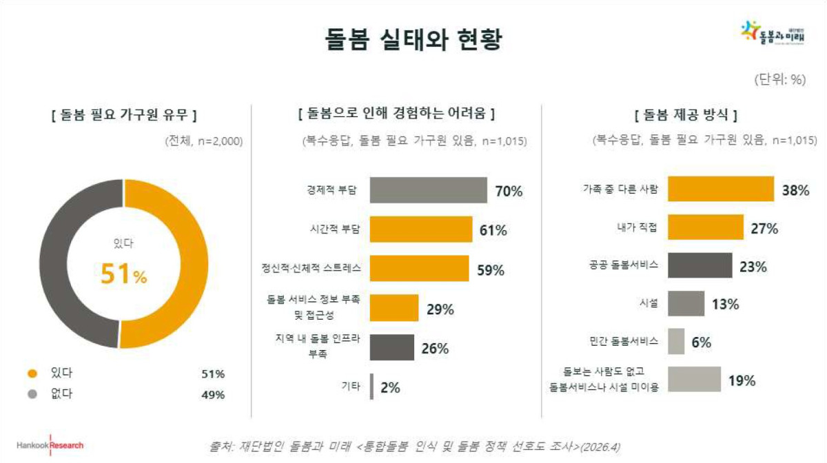 (돌봄과 미래 제공)