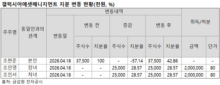 효성 4세, 아버지 회사에 40억 실탄⋯승계 지렛대 만드나