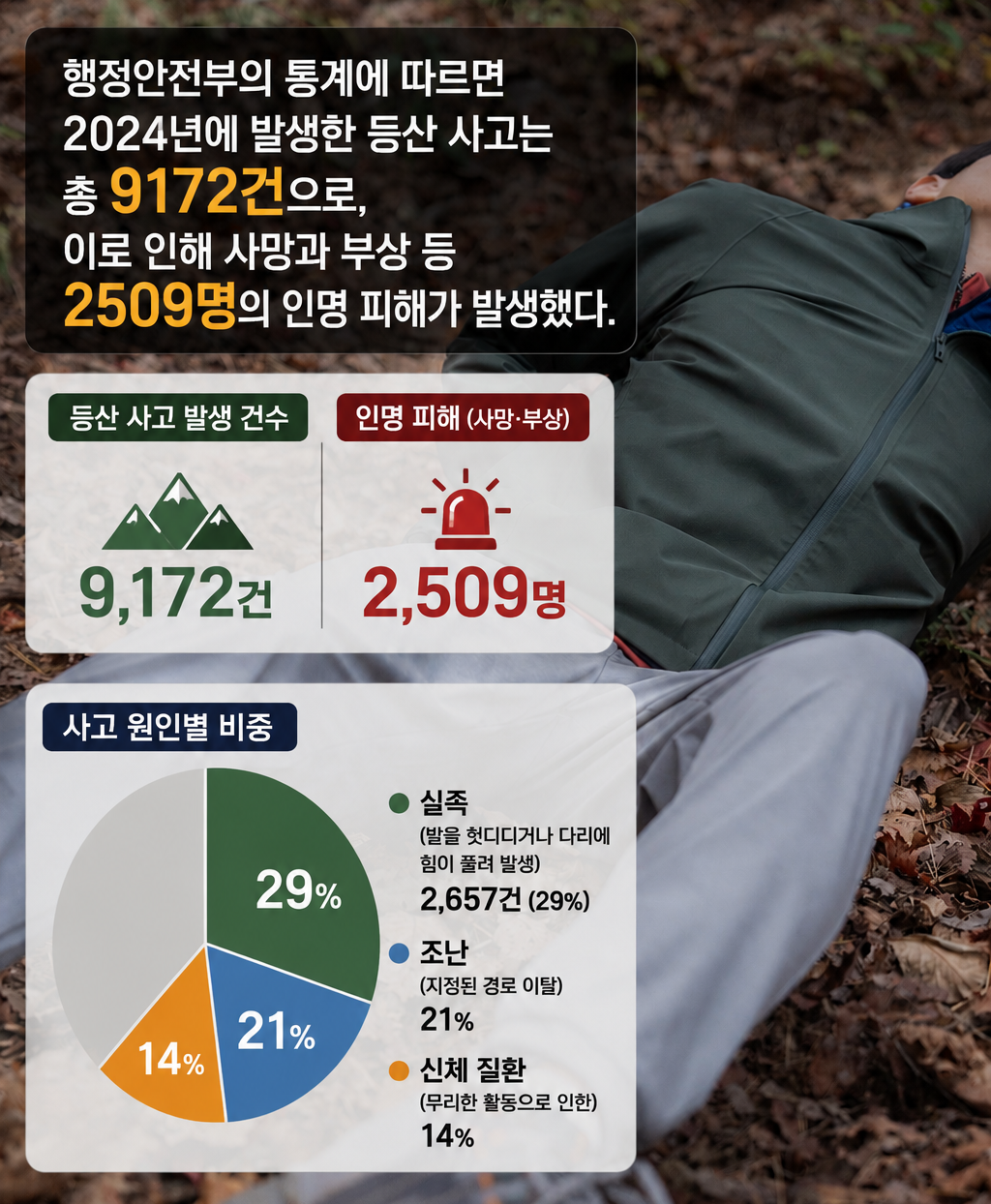 ▲2024년 등산 사고 통계가 안내된 이미지에는 산에서 부상을 입은 사람이 누워 있는 모습이 담겨, 봄철 등산객 증가와 함께 실족·추락 등 안전사고가 급증한 현실을 보여준다. (AI 기반 편집 이미지)