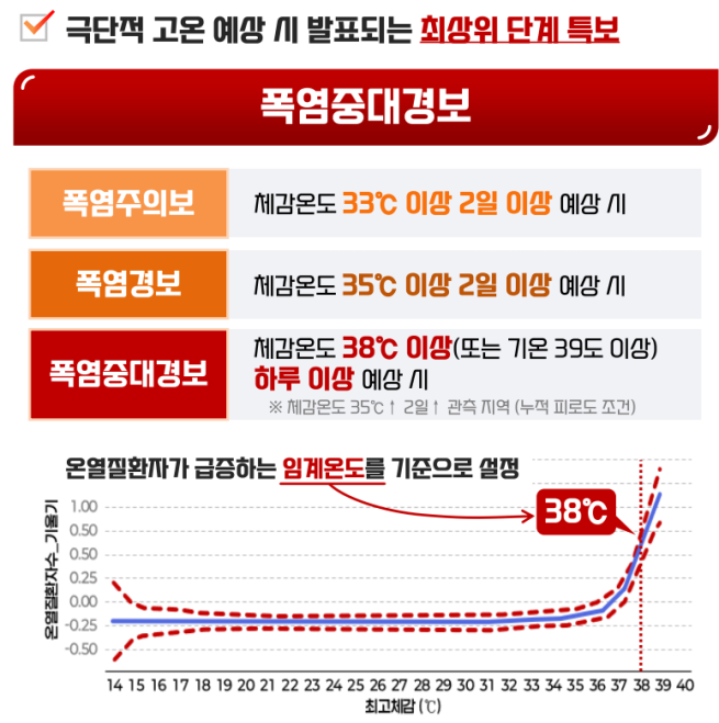 ▲폭염중대경보 신설 내용. (자료제공=기상청)