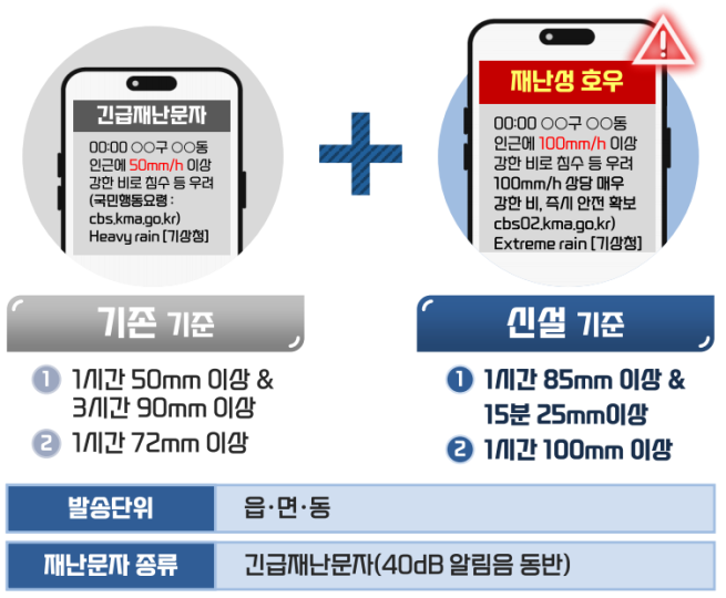 ▲재난성호우 긴급재난문자 설명. (자료제공=기상청)
