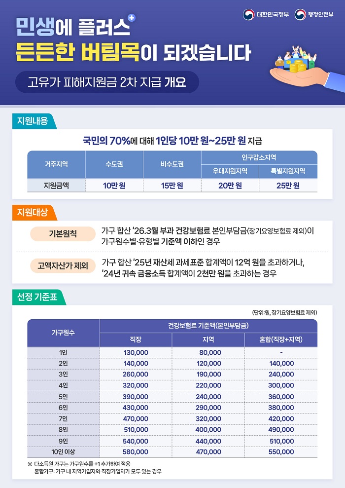 ▲행정안전부가 발표한 '고유가 피해지원금 2차 지급 개요' 안내 포스터. (사진제공=전주시청)