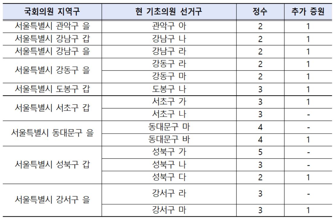 ▲‘공직선거법 부칙 제3조’ 중대선거구제 확대 시범 실시에 관한 특례. (자료 출처 = ‘서울특별시 자치구 의회의원 선거구와 선거구별 의원 정수에 관한 조례 일부 개정 조례안’ 검토 보고서)