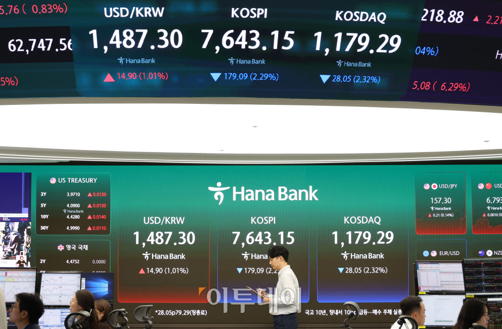 ▲12일 서울 중구 하나은행 딜링룸 전광판에 코스피 지수가 전 거래일보다 179.09포인트(2.29%) 하락한 7643.15를 나타내고 있다. 코스닥 지수는 전 거래일보다 28.05포인트(2.32%) 내린 1179.29에 거래를 마감했다. 원·달러 환율은 주간 거래 종가(15시30분) 기준 전일 대비 17.5원 오른 1489.90원을 기록했다. 고이란 기자 photoeran@