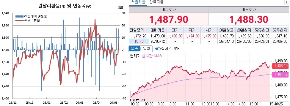 ▲12일 원달러 환율 흐름. 왼쪽은 일별 흐름, 오른쪽은 오후 3시40분 기준 장중 흐름 (체크)