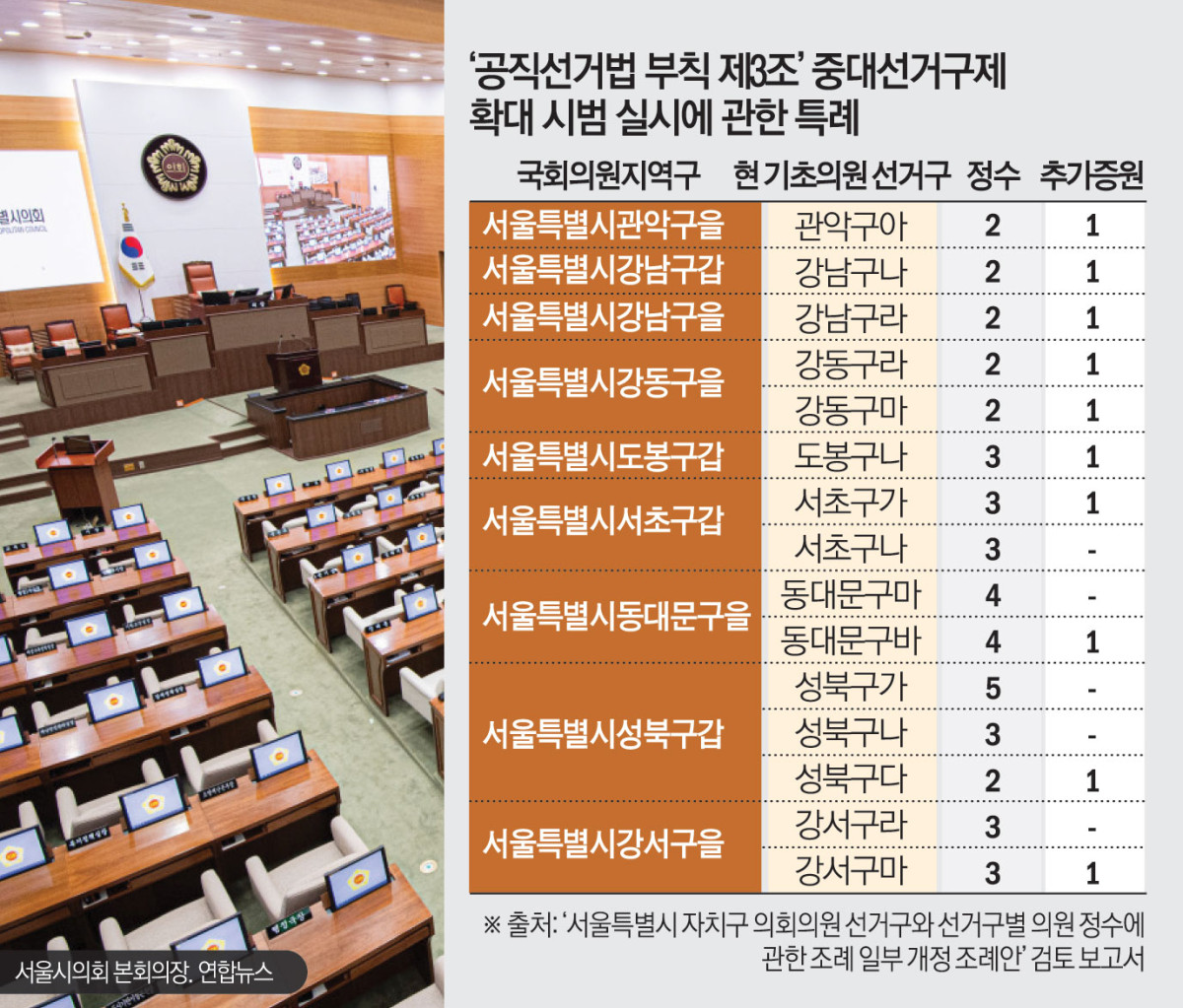 ▲‘공직선거법 부칙 제3조’ 중대선거구제 확대 시범 실시에 관한 특례. (그래픽 = 김소영 기자 sue@)