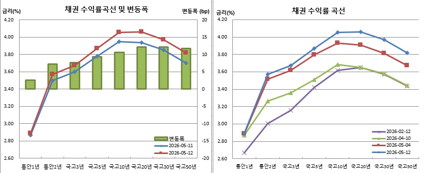 (금융투자협회)