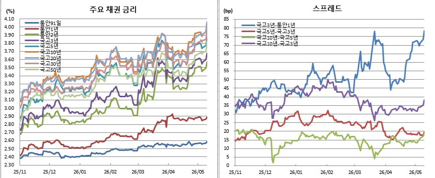 (금융투자협회)