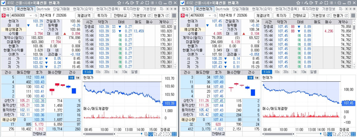 ▲12일 국채선물 장중 흐름. 왼쪽은 3년 선물, 오른쪽은 10년 선물 (체크)