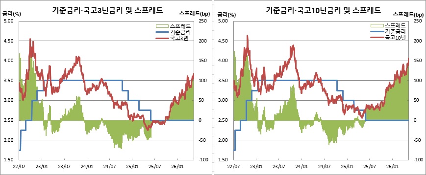 (한국은행, 금융투자협회)