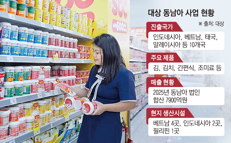 ▲대상 동남아 사업 현황 / (왼쪽) 베트남 소비자가 현지 유통채널에 입점한 대상의 ‘오푸드’ 제품을 살펴보고 있다. 사진제공 대상 (이투데이 그래픽팀=손미경 기자)