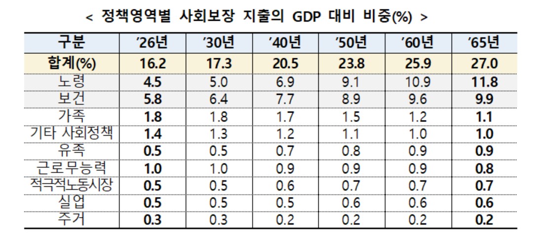 (보건복지부 )