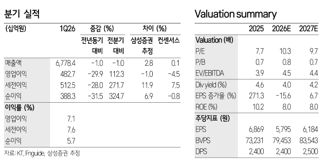 ▲KT 실적 추이 및 전망. (출처=삼성증권)