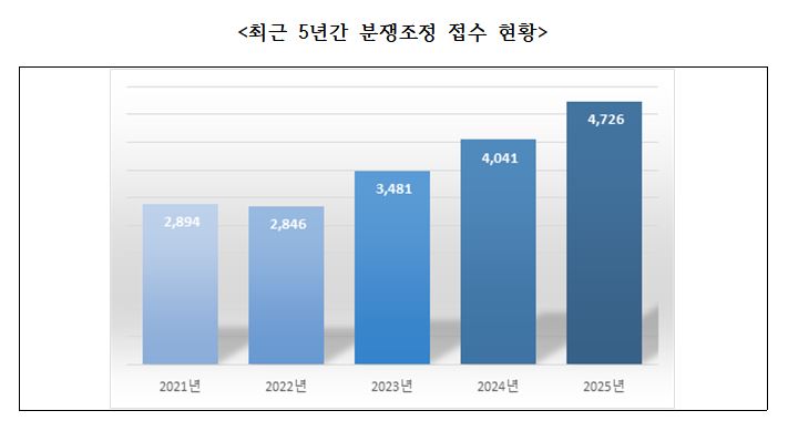 ▲최근 5년간 분쟁조정 접수 현황 (한국공정거래조정원)