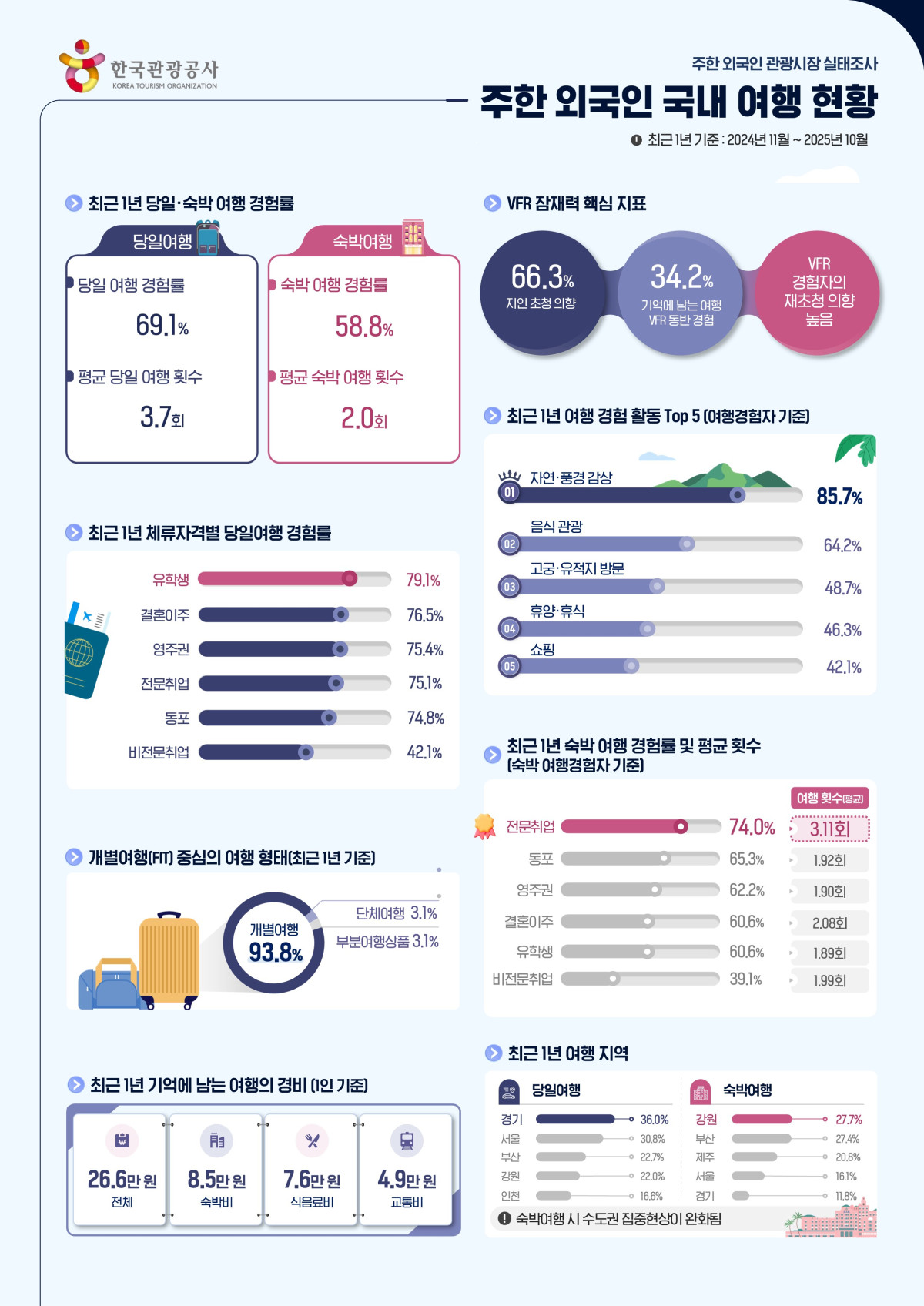 ▲주한 외국인 국내 여행 현황 인포그래픽 (사진제공=관광공사)