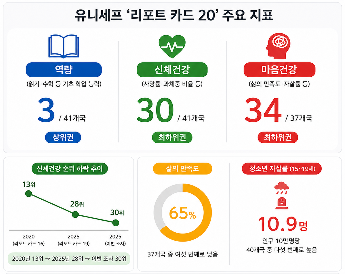 ▲유니세프 ‘리포트 카드 20’ 주요 지표. (사진=챗GPT AI 생성)