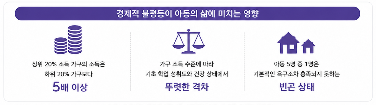 ▲경제적 불평등이 아동의 삶에 미치는 영향. (사진=챗GPT AI 생성)