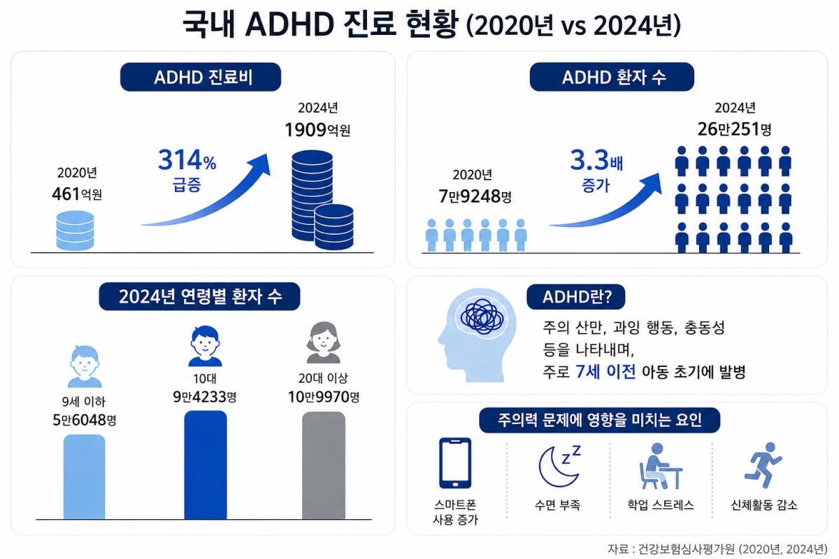 ▲국내 ADHD 진료 현황. (사진=챗GPT AI 생성)