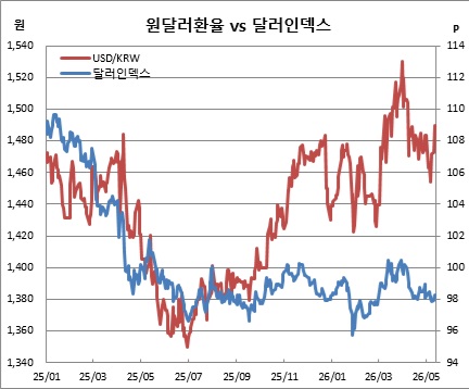 ▲12일까지 원달러 환율 및 달러인덱스 (체크)