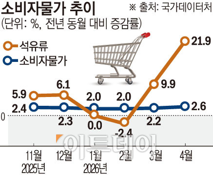 ▲소비자물가 추이 (이투데이 DB)
