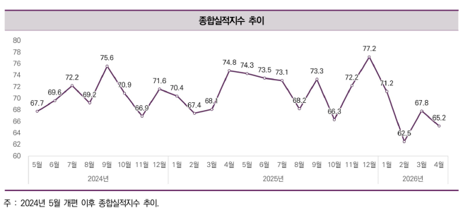 ▲종합실적지수 추이. (사진제공=한국건설산업연구원)