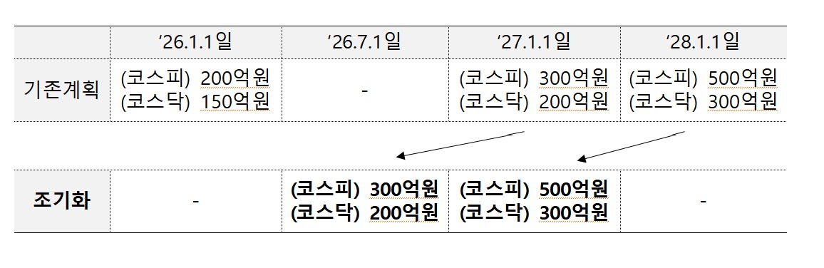 ▲상장폐지 관련 시가총액 기준 적용 계획 (금융위원회)