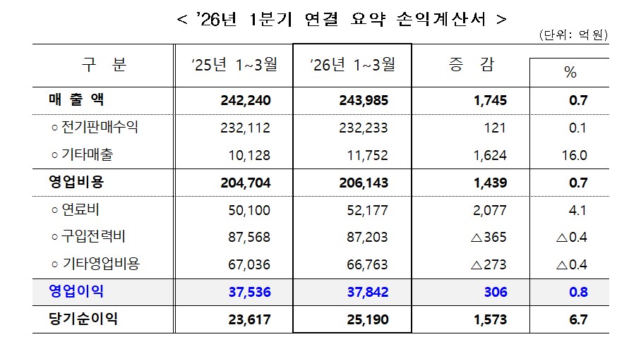 ▲2026년 1분기 한전의 실적이 요약된 표에서 매출과 영업이익, 당기순이익 등이 전년 동기 대비 소폭 증가한 모습이 나타나 올해 1분기 최대 실적의 배경을 보여준다. (사진제공=한국전력)