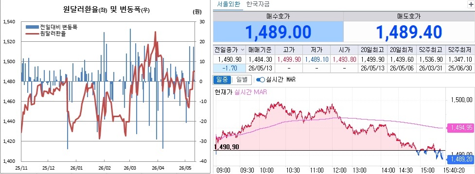 ▲13일 원달러 환율 흐름. 왼쪽은 일별 흐름, 오른쪽은 오후 3시40분 현재 흐름 (체크)