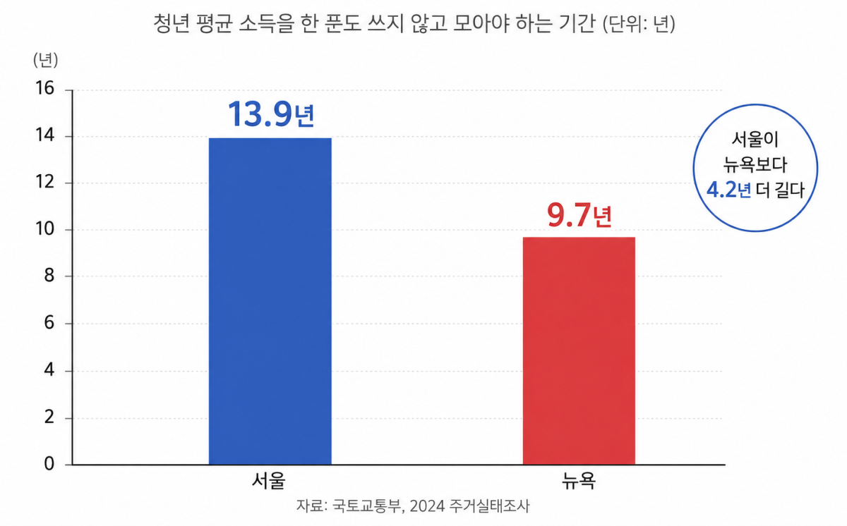 ▲서울에서 집을 사기 위해 청년 평균 소득을 한 푼도 쓰지 않고 모아야 하는 기간. (AI 기반 편집 이미지)