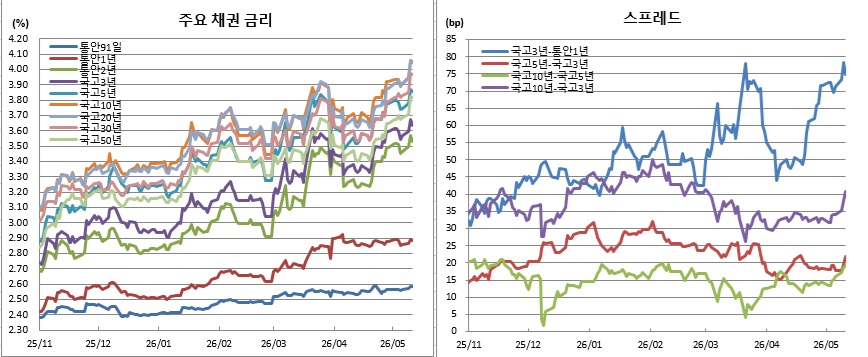 (금융투자협회)