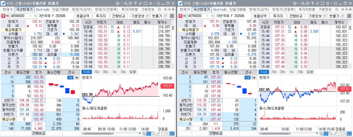 ▲13일 국채선물 장중 흐름. 왼쪽은 3년 선물, 오른쪽은 10년 선물 (체크)