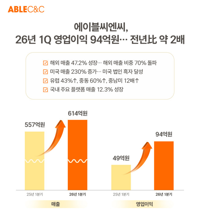 ▲에이블씨엔씨 2026년 1분기 실적 이미지. (사진제공=에이블씨엔씨)