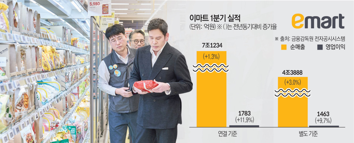 ▲이마트 1분기 실적, 스타필드마켓 죽전점을 찾은 정용진 신세계그룹 회장이 노브랜드 간편식 매장에서 상품을 살피고 있다. (이투데이 그래픽팀=김소영 기자)