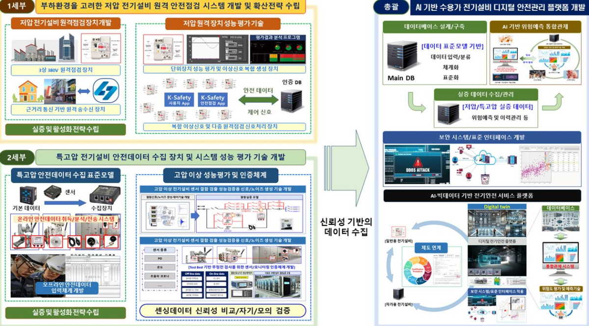 ▲AI 기반 원격점검 체계 구축 총괄 개요. (사진제공=전북특별자치도)