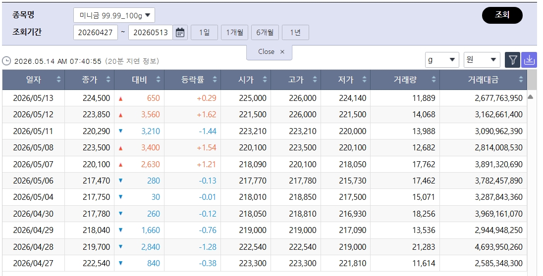 ▲엇갈린 국제 금값…국내 금시세는? 금값시세, 금시세, 금값 등 관심 (출처=한국거래소)