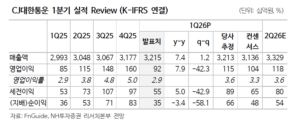 ▲CJ대한통운 1분기 실적 리뷰. (출처=NH투자증권)