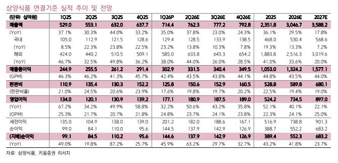 ▲삼양식품 실적 추이. (출처=키움증권)