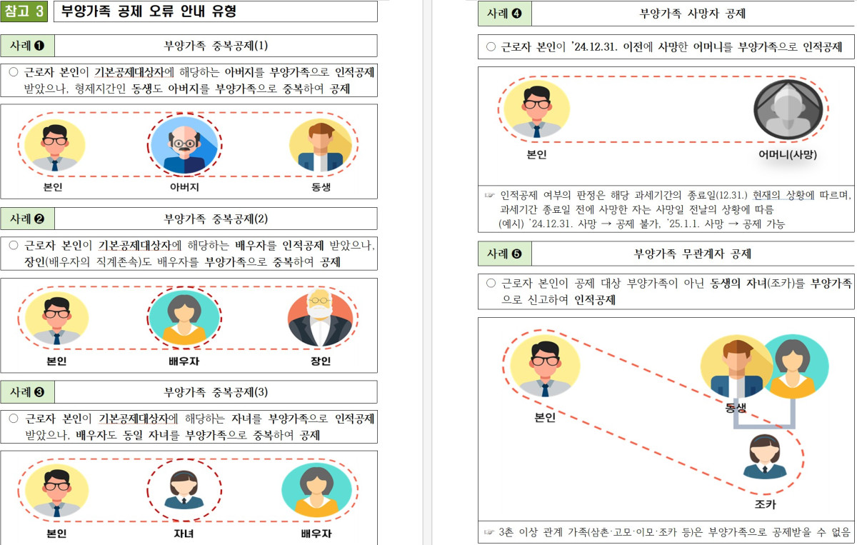 ▲부양가족 공제 오류 안내 유형 (자료제공=국세청)